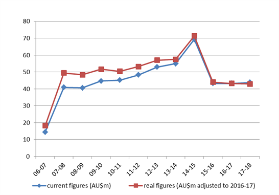 Australian ODA allocations to the Palestinian Territories 2006-07 to 2017-18 (AU$m)